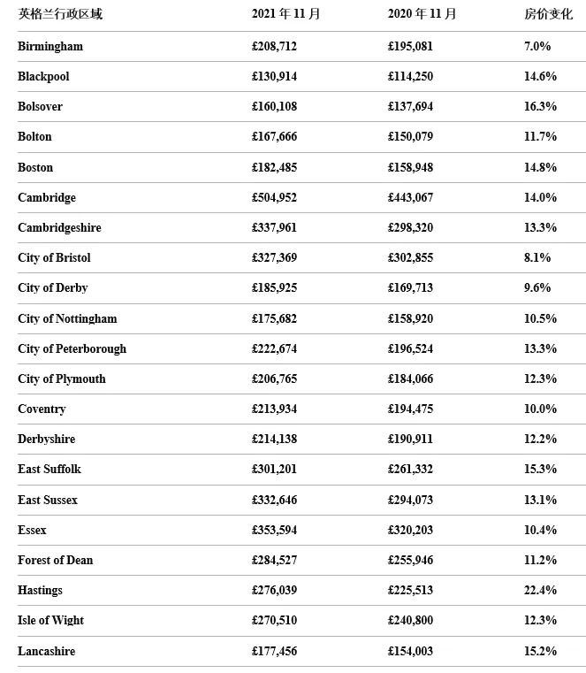 202111Ӣ·ָUK House Price Index