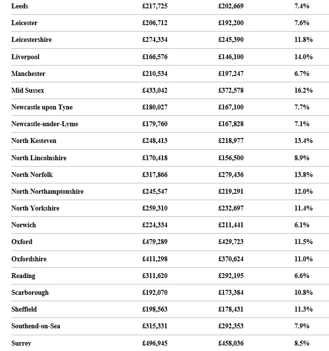 202111Ӣ·ָUK House Price Index