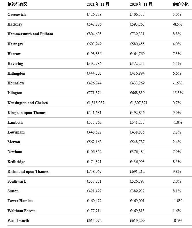 202111Ӣ·ָUK House Price Index