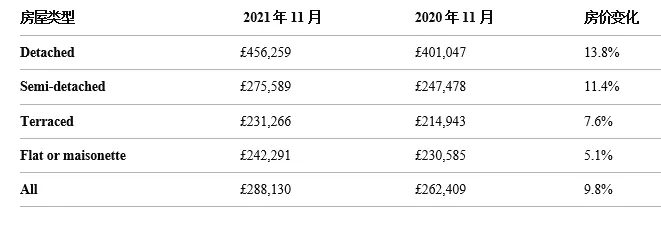 202111Ӣ·ָUK House Price Index