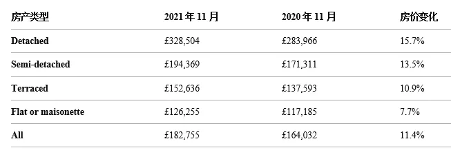 202111Ӣ·ָUK House Price Index