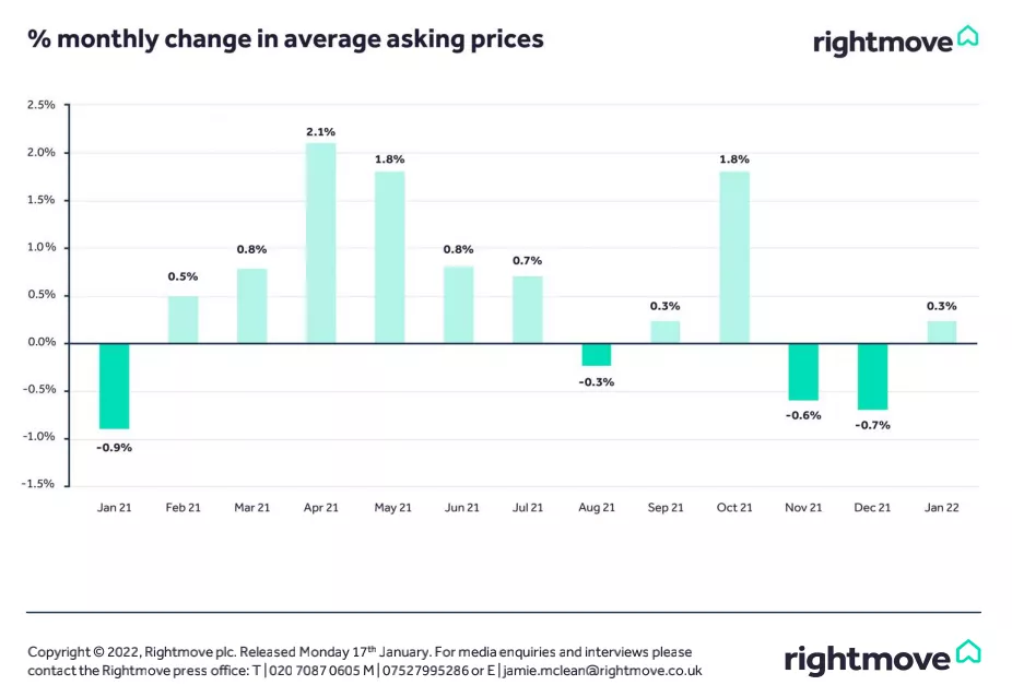 ѶӢ󷿵زվRightmove±棬Ϊ2022۾ηչؿ