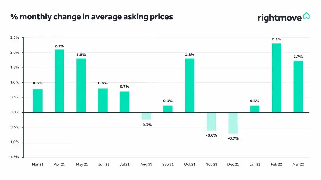 ѶӢRightmove 3·棡ʷõĴг