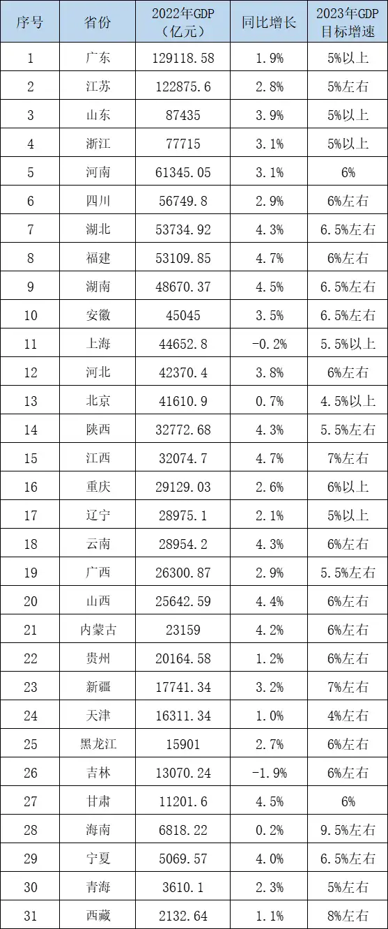й31ʡ2022GDP¯չ㶫С