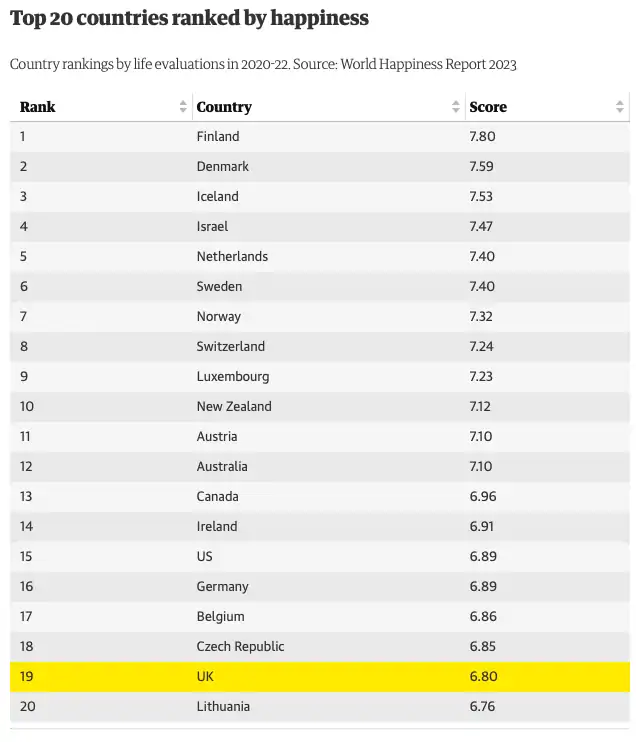 ȫҸŷռ75%һ6꣡Top20޽1