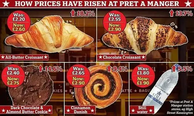 Pret A Manger宣布涨价！英国食品价格涨幅再创新高！