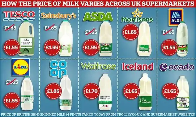 好消息！英国多家超市下调牛奶价格啦！
