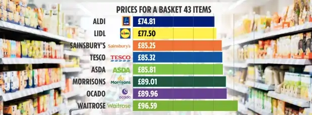 英国最便宜超市排行揭晓！