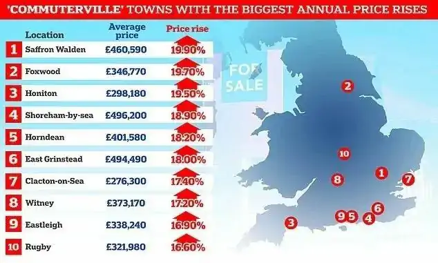 购房族注意了！英国这些地方房价开始上涨了！