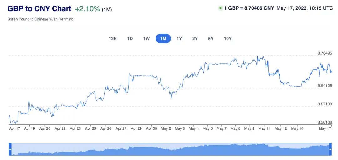 英镑汇率持续走高超8.7！英央行再次加息至4.5%：英镑超贵又通货膨胀该怎么办？