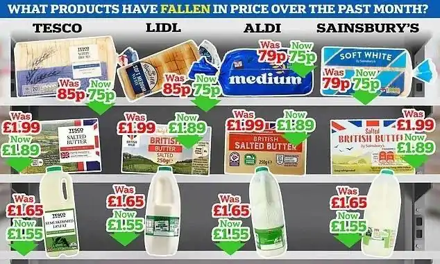 Tesco再降价！英国食品杂货价格通胀已有下降！