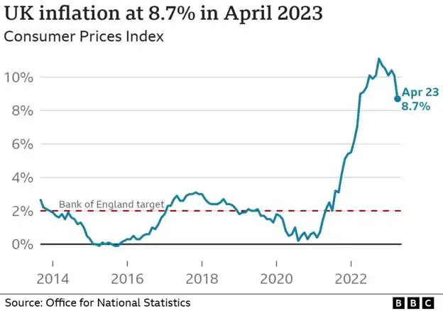 英通胀终于降了！但物价依然坚挺，英镑急跌