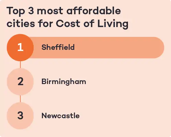 英国生活质量指数排名出炉！生活成本最低城市都有哪些？