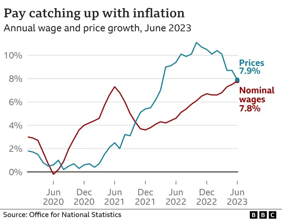 工资涨幅创新高，物价通胀连下降！英国人的好日子来了？